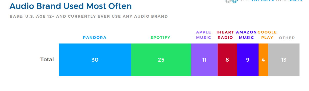 most used audo brand most used audio brand